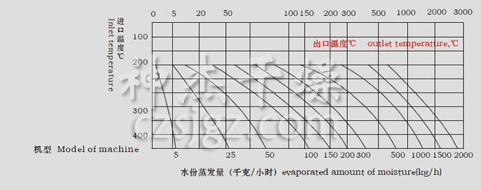 LPG系列高速離心噴霧干燥機水份蒸發(fā)量圖表