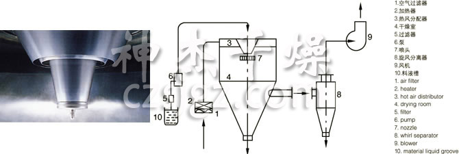 LPG系列高速離心噴霧干燥機的噴頭與流程圖