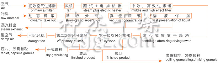 ZLPG系列中藥浸膏噴霧干燥機(jī)結(jié)構(gòu)示意圖