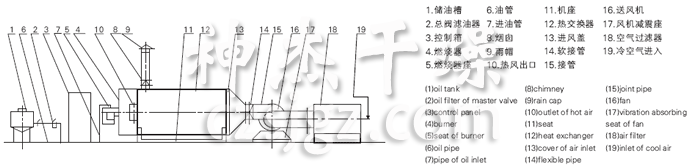 RLY系列燃油熱風(fēng)爐流程圖